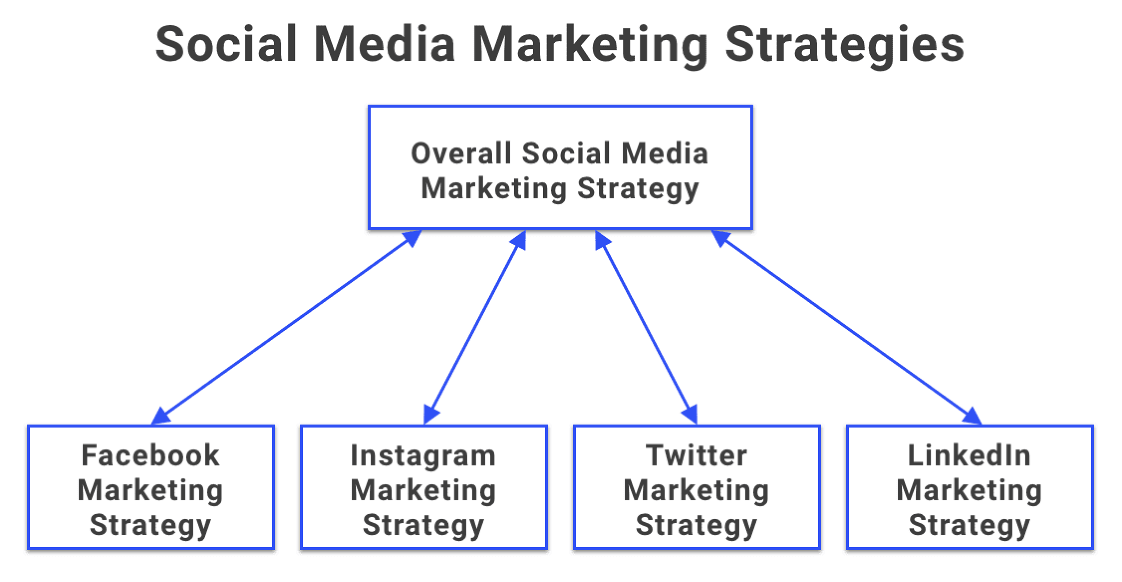Social Media Plan Diagram The Rojas Group